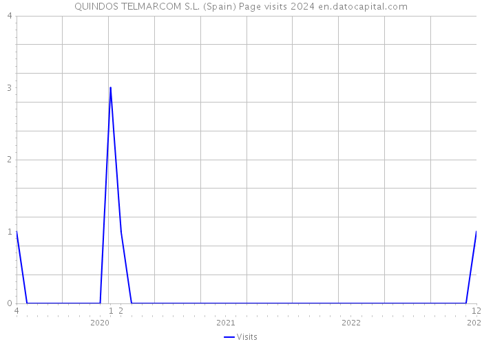 QUINDOS TELMARCOM S.L. (Spain) Page visits 2024 