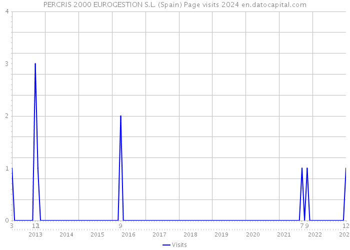 PERCRIS 2000 EUROGESTION S.L. (Spain) Page visits 2024 