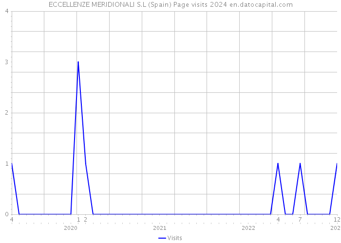 ECCELLENZE MERIDIONALI S.L (Spain) Page visits 2024 