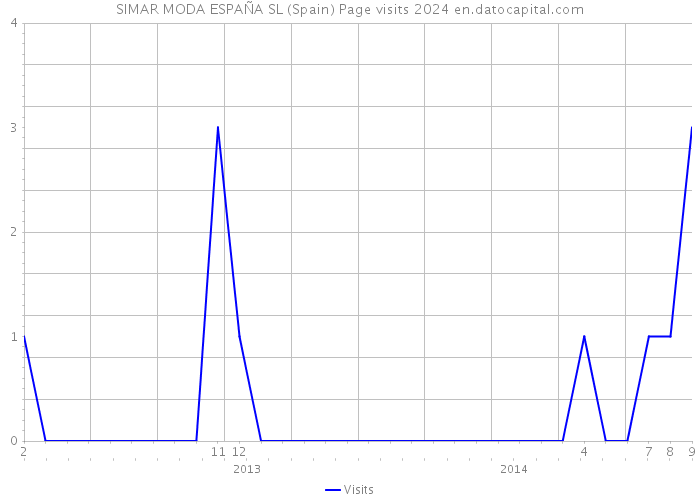 SIMAR MODA ESPAÑA SL (Spain) Page visits 2024 