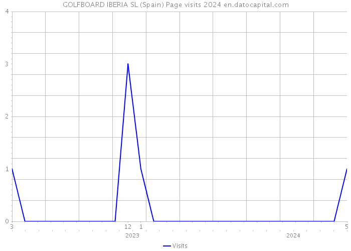 GOLFBOARD IBERIA SL (Spain) Page visits 2024 