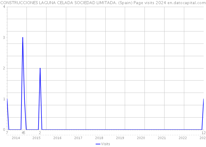 CONSTRUCCIONES LAGUNA CELADA SOCIEDAD LIMITADA. (Spain) Page visits 2024 