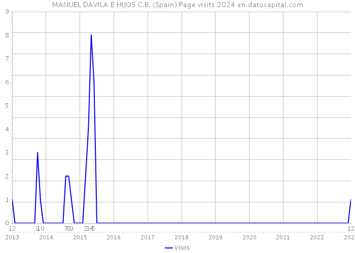 MANUEL DAVILA E HIJOS C.B. (Spain) Page visits 2024 