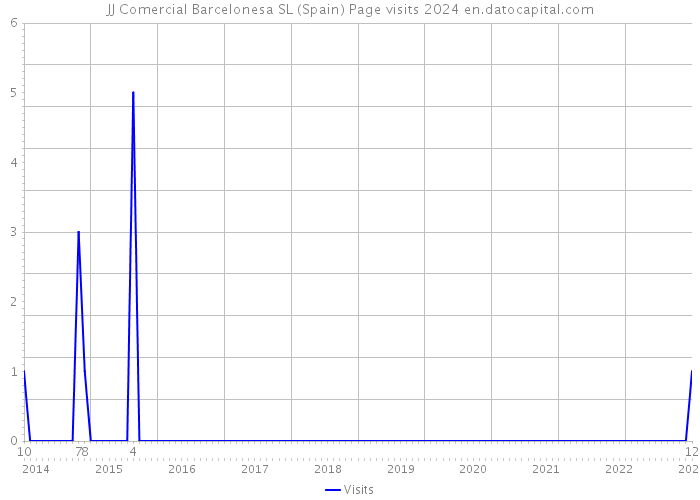 JJ Comercial Barcelonesa SL (Spain) Page visits 2024 