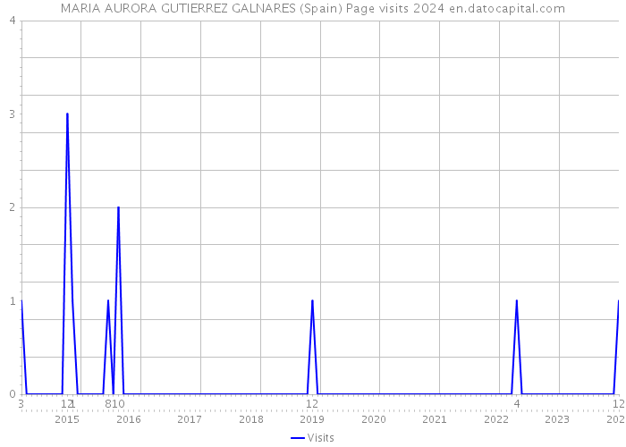 MARIA AURORA GUTIERREZ GALNARES (Spain) Page visits 2024 