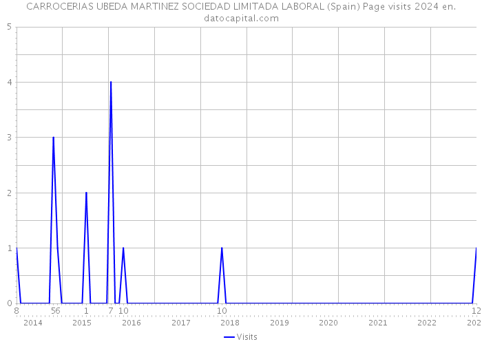 CARROCERIAS UBEDA MARTINEZ SOCIEDAD LIMITADA LABORAL (Spain) Page visits 2024 