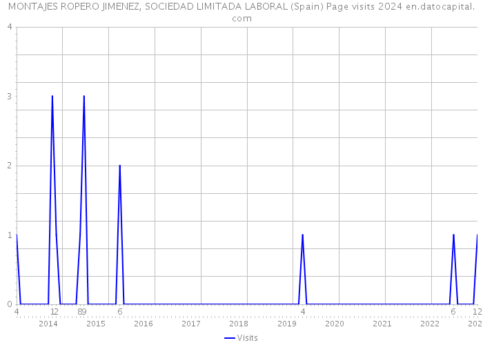 MONTAJES ROPERO JIMENEZ, SOCIEDAD LIMITADA LABORAL (Spain) Page visits 2024 