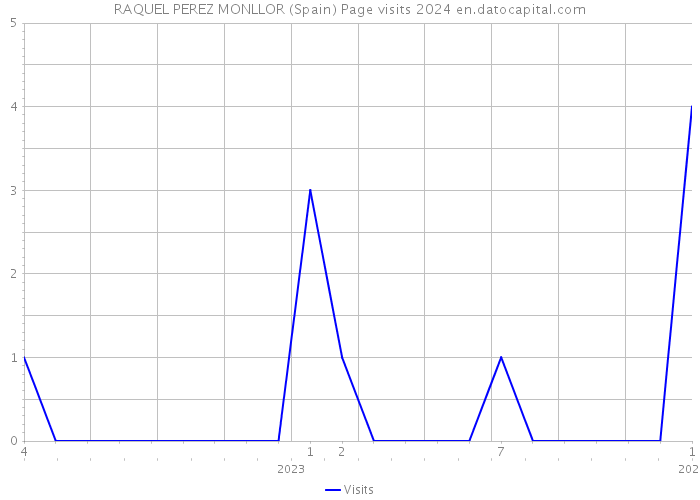 RAQUEL PEREZ MONLLOR (Spain) Page visits 2024 