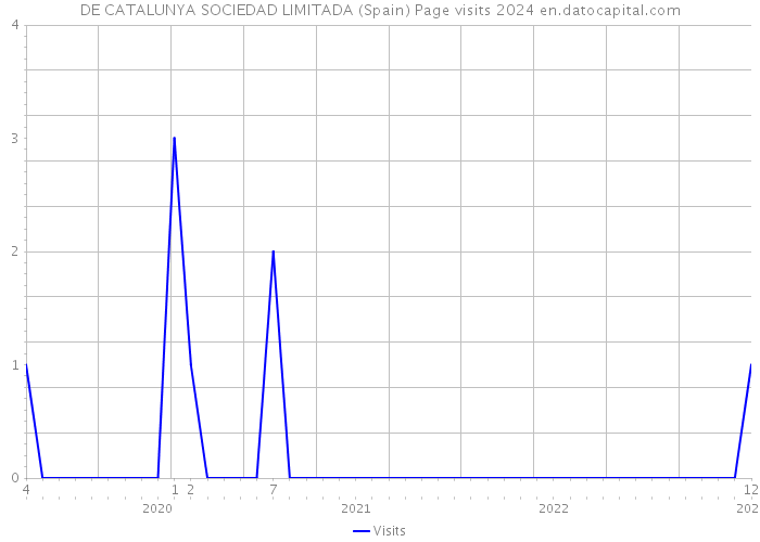 DE CATALUNYA SOCIEDAD LIMITADA (Spain) Page visits 2024 