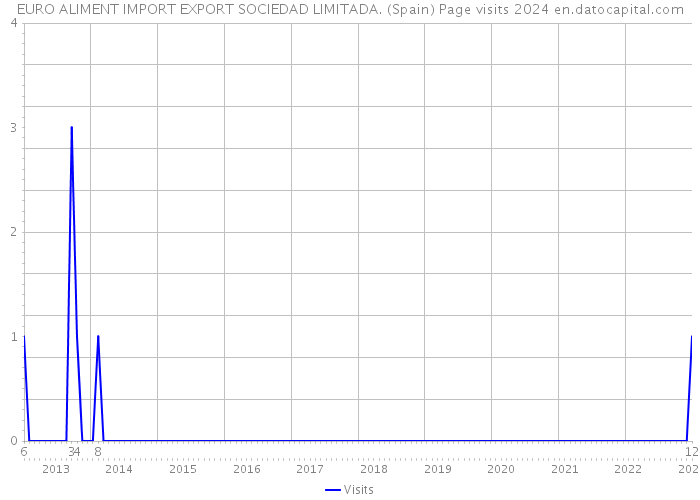 EURO ALIMENT IMPORT EXPORT SOCIEDAD LIMITADA. (Spain) Page visits 2024 
