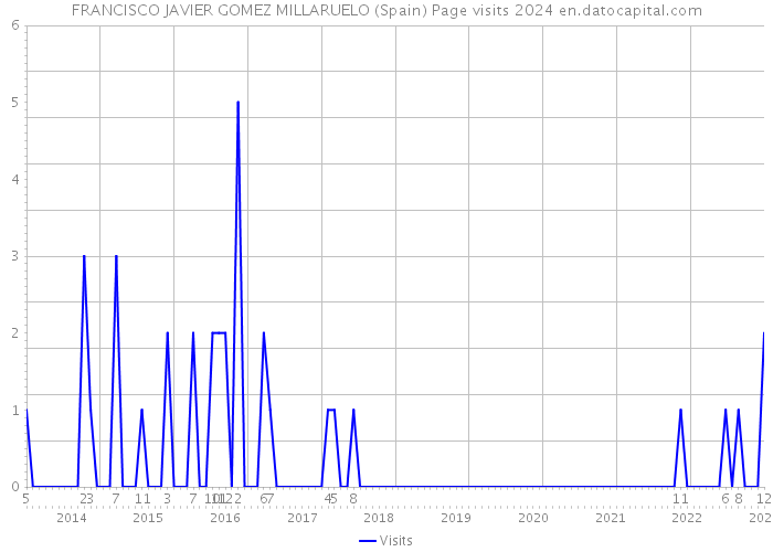 FRANCISCO JAVIER GOMEZ MILLARUELO (Spain) Page visits 2024 