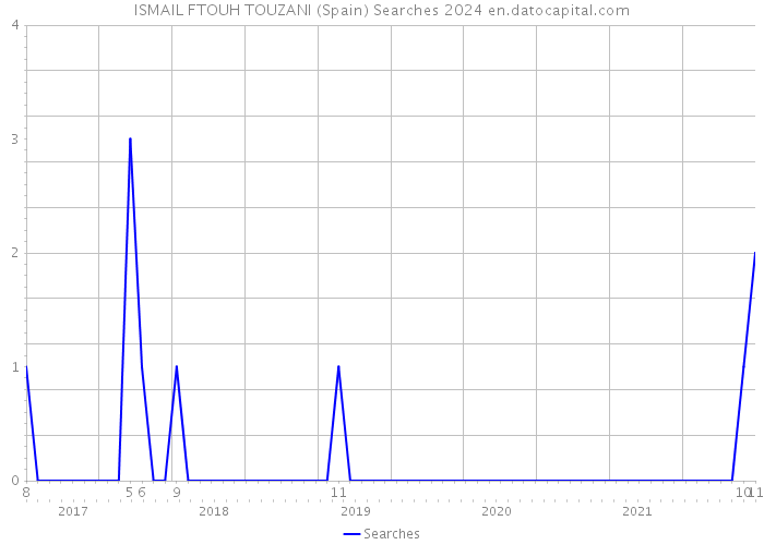 ISMAIL FTOUH TOUZANI (Spain) Searches 2024 