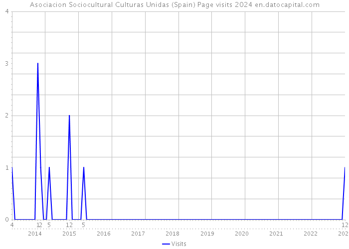 Asociacion Sociocultural Culturas Unidas (Spain) Page visits 2024 