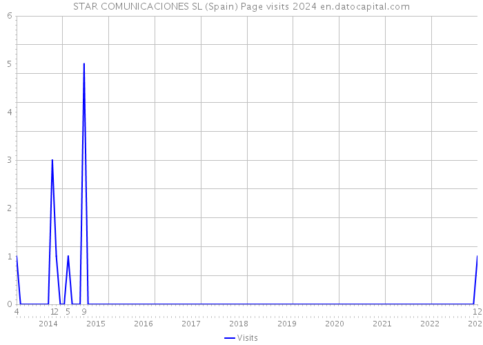 STAR COMUNICACIONES SL (Spain) Page visits 2024 