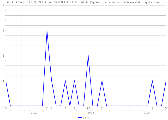 ATALAYA CLUB DE REGATAS SOCIEDAD LIMITADA. (Spain) Page visits 2024 