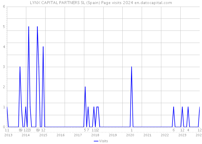 LYNX CAPITAL PARTNERS SL (Spain) Page visits 2024 