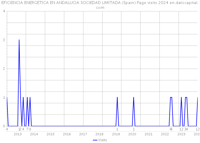 EFICIENCIA ENERGETICA EN ANDALUCIA SOCIEDAD LIMITADA (Spain) Page visits 2024 