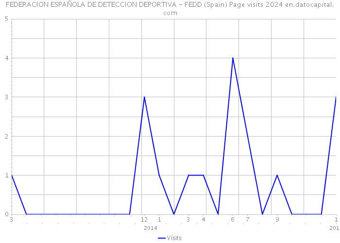 FEDERACION ESPAÑOLA DE DETECCION DEPORTIVA - FEDD (Spain) Page visits 2024 
