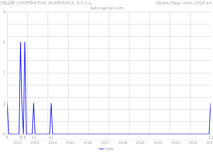 CELLER COOPERATIVA VILAFRANCA, S.C.C.L. (Spain) Page visits 2024 