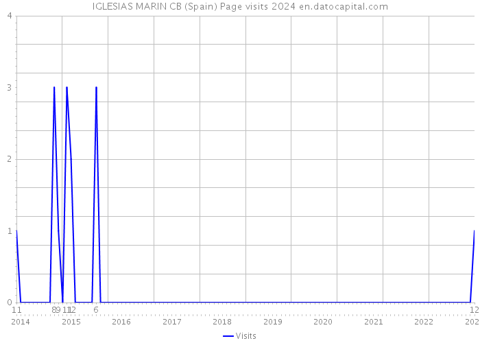 IGLESIAS MARIN CB (Spain) Page visits 2024 