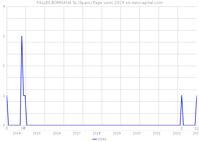 FALLES BORRIANA SL (Spain) Page visits 2024 