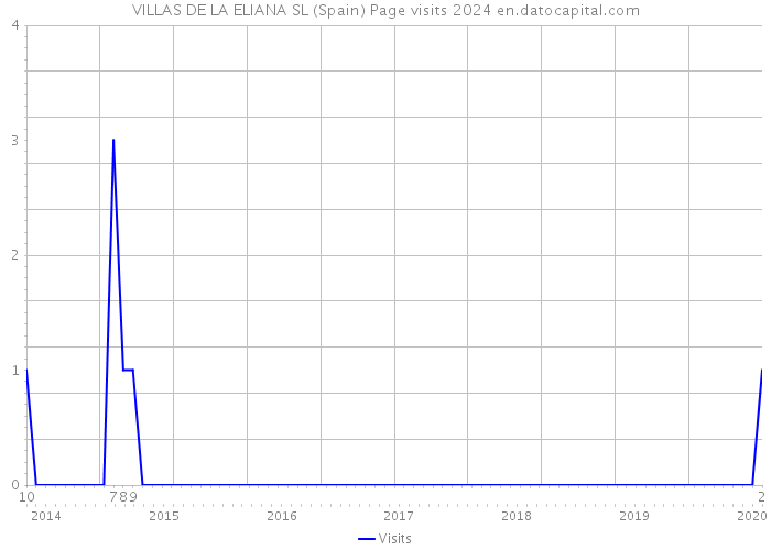 VILLAS DE LA ELIANA SL (Spain) Page visits 2024 