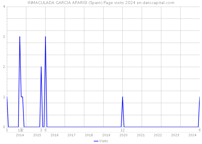 INMACULADA GARCIA APARISI (Spain) Page visits 2024 