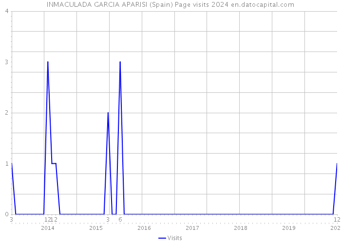 INMACULADA GARCIA APARISI (Spain) Page visits 2024 