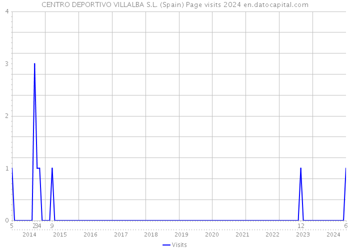 CENTRO DEPORTIVO VILLALBA S.L. (Spain) Page visits 2024 