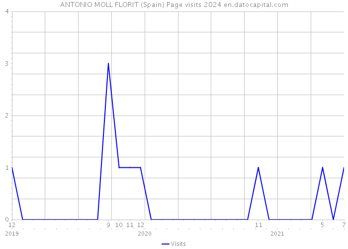 ANTONIO MOLL FLORIT (Spain) Page visits 2024 