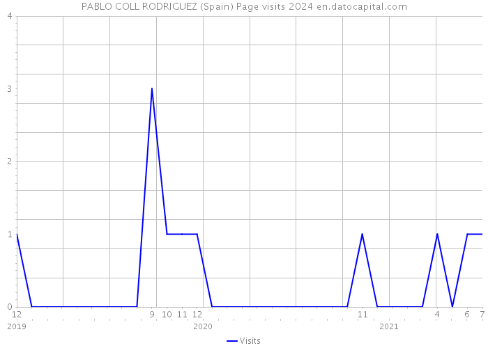 PABLO COLL RODRIGUEZ (Spain) Page visits 2024 