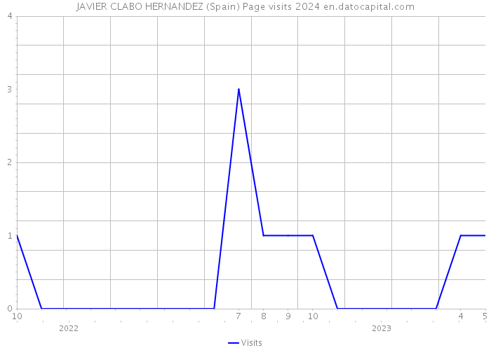 JAVIER CLABO HERNANDEZ (Spain) Page visits 2024 