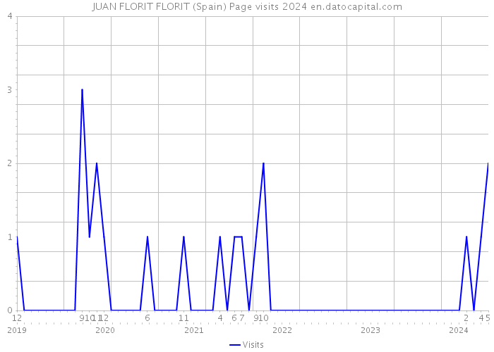 JUAN FLORIT FLORIT (Spain) Page visits 2024 