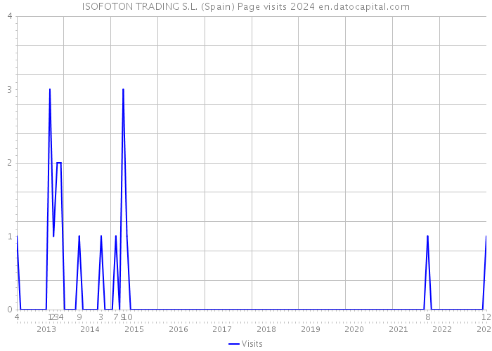 ISOFOTON TRADING S.L. (Spain) Page visits 2024 