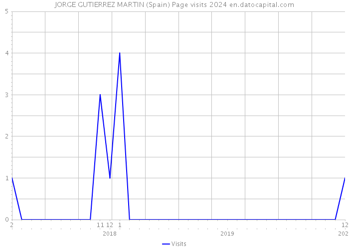 JORGE GUTIERREZ MARTIN (Spain) Page visits 2024 