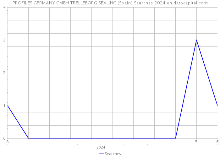 PROFILES GERMANY GMBH TRELLEBORG SEALING (Spain) Searches 2024 