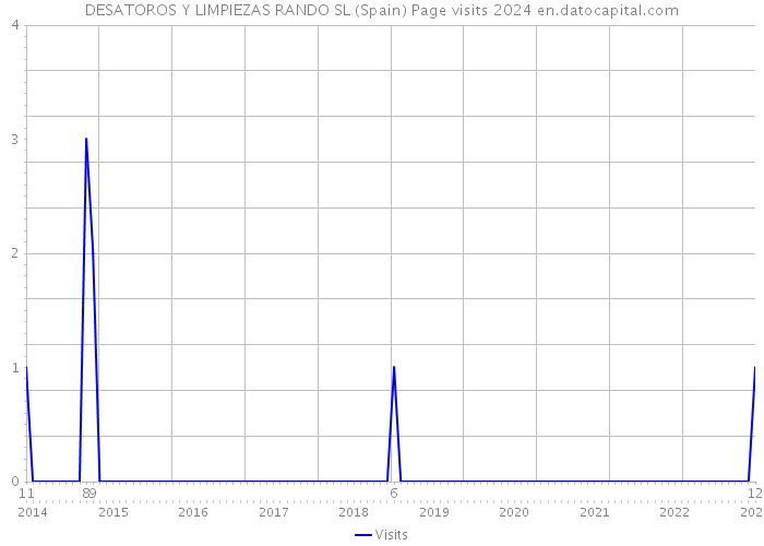 DESATOROS Y LIMPIEZAS RANDO SL (Spain) Page visits 2024 