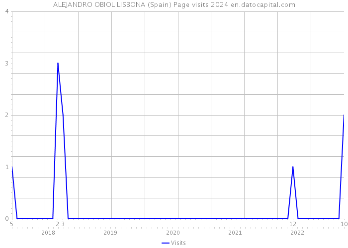 ALEJANDRO OBIOL LISBONA (Spain) Page visits 2024 