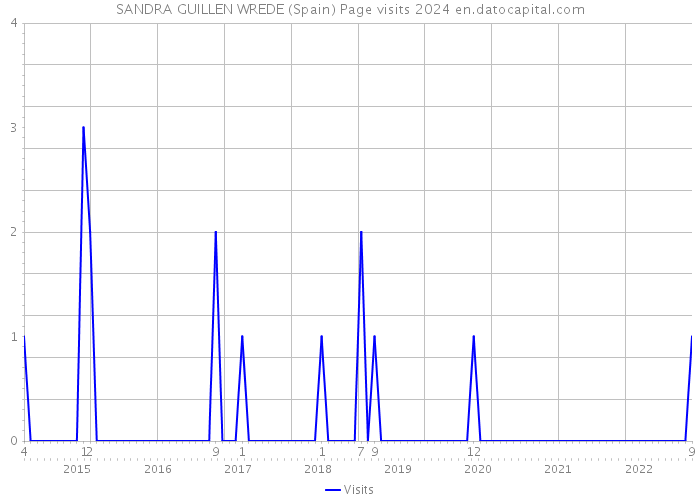 SANDRA GUILLEN WREDE (Spain) Page visits 2024 