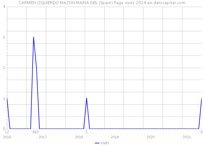 CARMEN IZQUIERDO MAZON MARIA DEL (Spain) Page visits 2024 