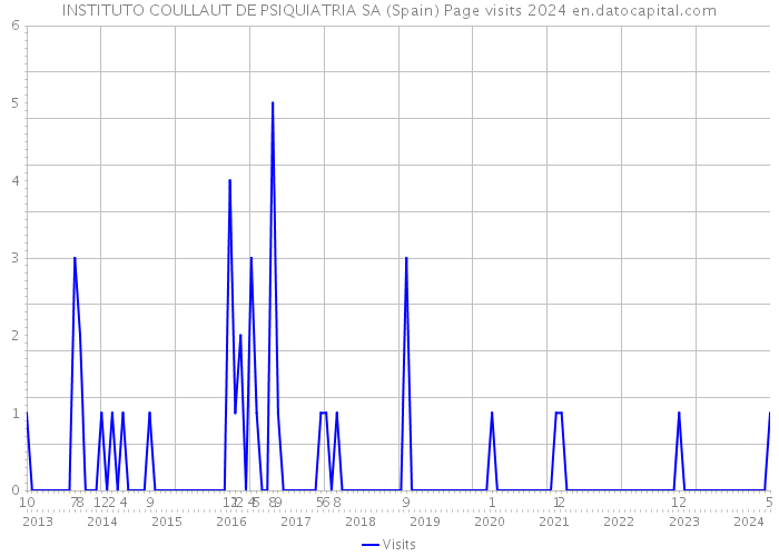 INSTITUTO COULLAUT DE PSIQUIATRIA SA (Spain) Page visits 2024 