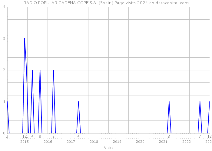 RADIO POPULAR CADENA COPE S.A. (Spain) Page visits 2024 