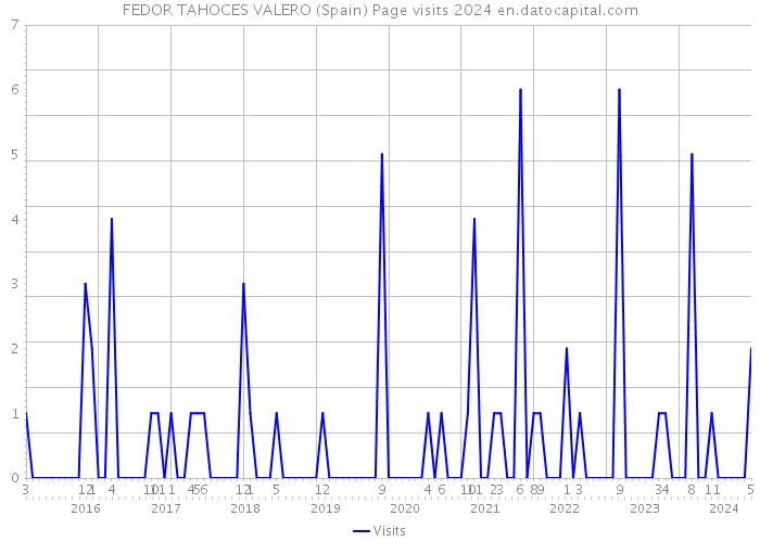 FEDOR TAHOCES VALERO (Spain) Page visits 2024 