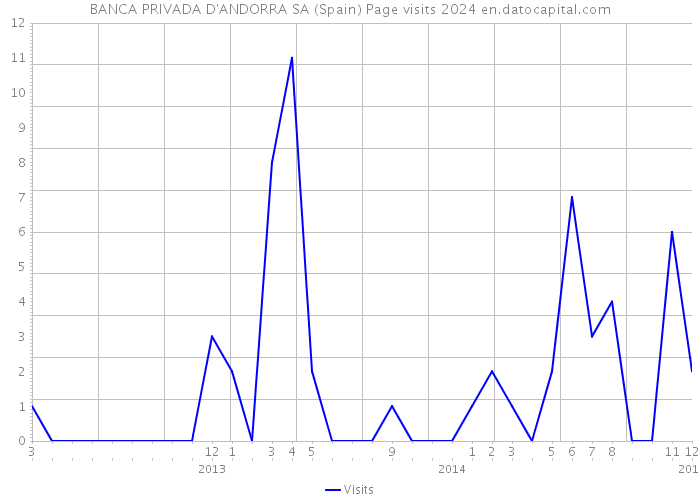 BANCA PRIVADA D'ANDORRA SA (Spain) Page visits 2024 