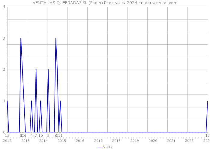 VENTA LAS QUEBRADAS SL (Spain) Page visits 2024 