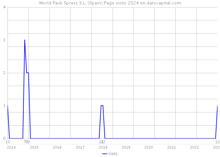World Pack Spress S.L. (Spain) Page visits 2024 