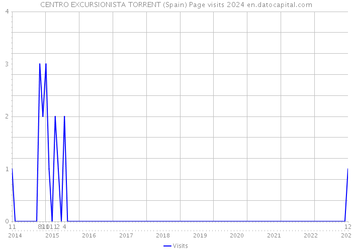 CENTRO EXCURSIONISTA TORRENT (Spain) Page visits 2024 