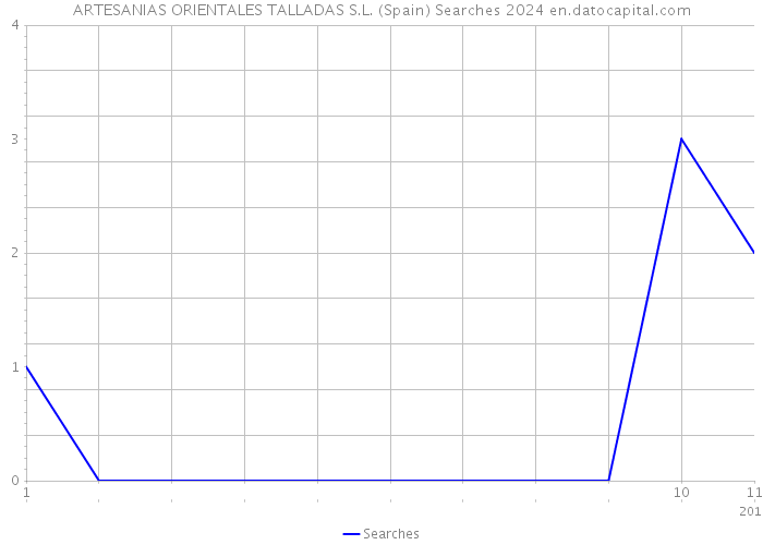 ARTESANIAS ORIENTALES TALLADAS S.L. (Spain) Searches 2024 