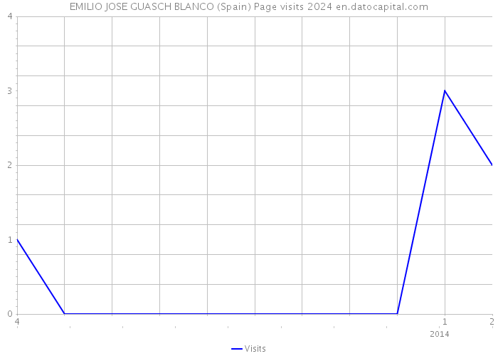 EMILIO JOSE GUASCH BLANCO (Spain) Page visits 2024 