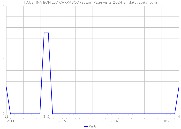 FAUSTINA BONILLO CARRASCO (Spain) Page visits 2024 